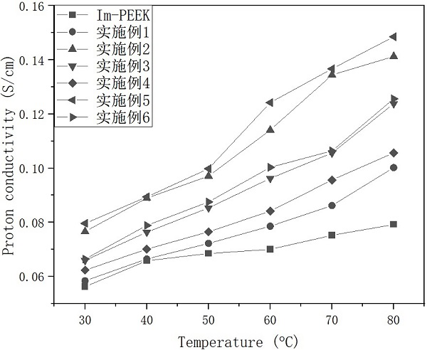 ZIF-8/聚醚醚酮和ZIF-8@GO/聚醚醚酮陰離子復合膜的制備