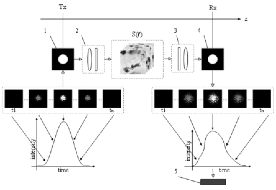 光信號大氣瞬態(tài)傳輸相位及強(qiáng)度分布變化仿真方法