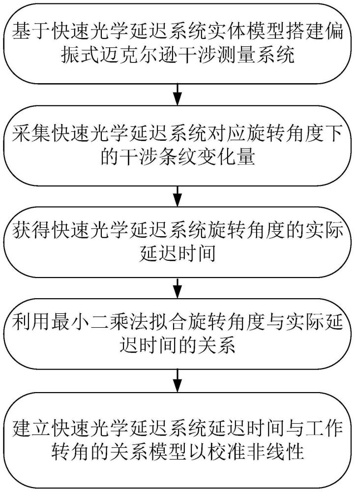 一種光學延遲系統(tǒng)延遲時間非線性校準方法