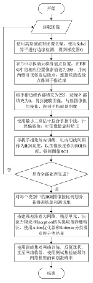 一種基于殘差注意力機(jī)制的指靜脈識別方法