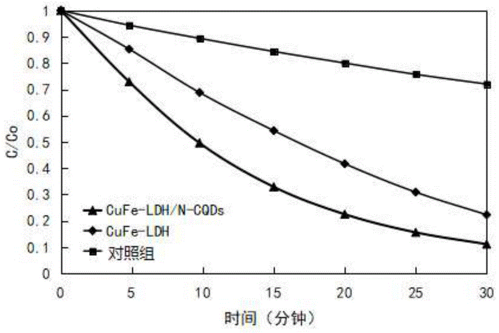 一種催化材料及其制備方法、光催化劑