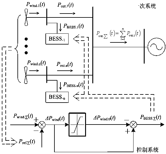 平抑多風電場總出力功率波動的儲能系統(tǒng)聚合控制方法