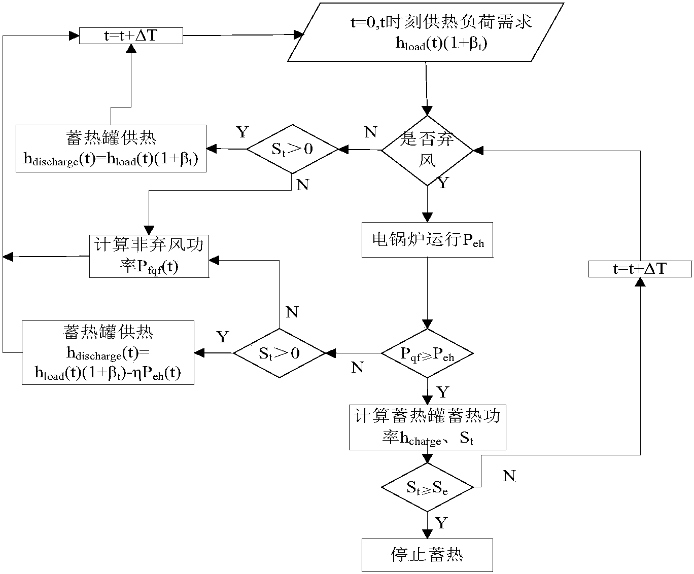 一種提高風電消納的蓄熱式電采暖優(yōu)化運行控制方法