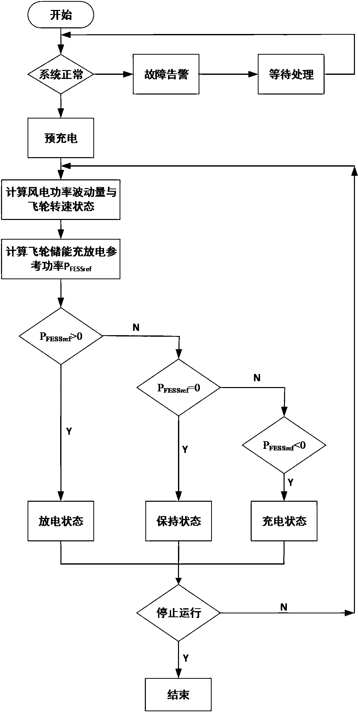 改善風電并網(wǎng)電能質量的飛輪儲能能量管理系統(tǒng)的設計方法