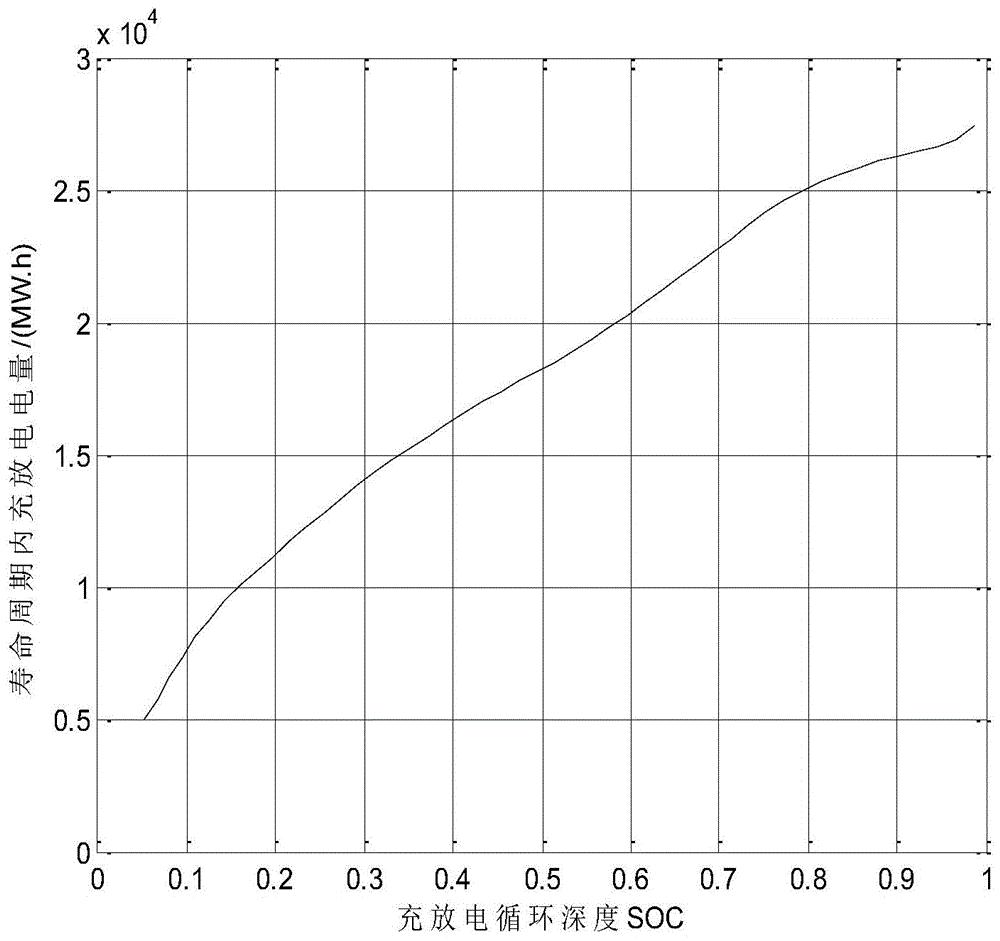 一種計(jì)及運(yùn)行和懲罰成本的儲能容量優(yōu)化配置方法