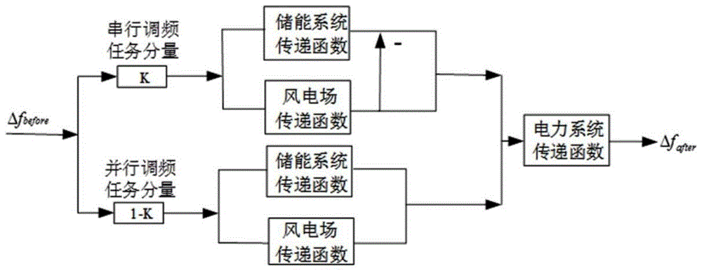 基于混聯(lián)結構的風儲系統(tǒng)輔助電網(wǎng)一次調(diào)頻控制方法