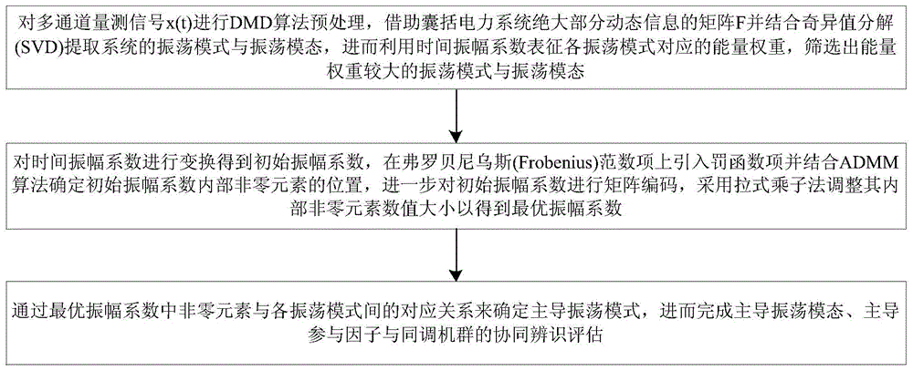 一種基于SPDMD的電力系統(tǒng)振蕩模式及模態(tài)辨識方法