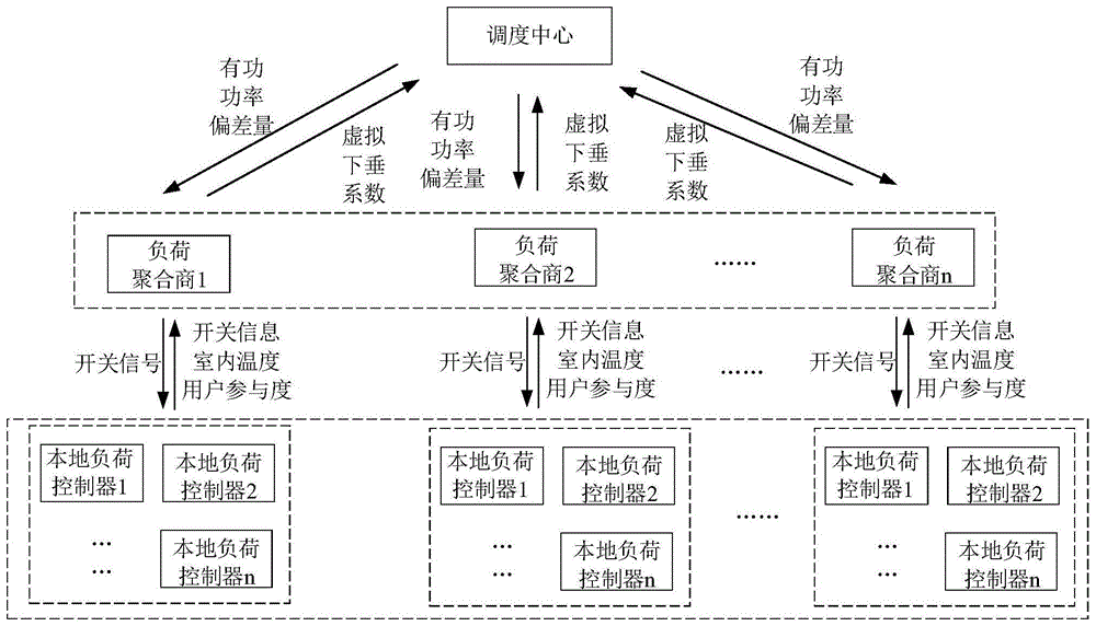 一種基于雙層控制的溫控負荷參與電力系統(tǒng)一次調頻方法