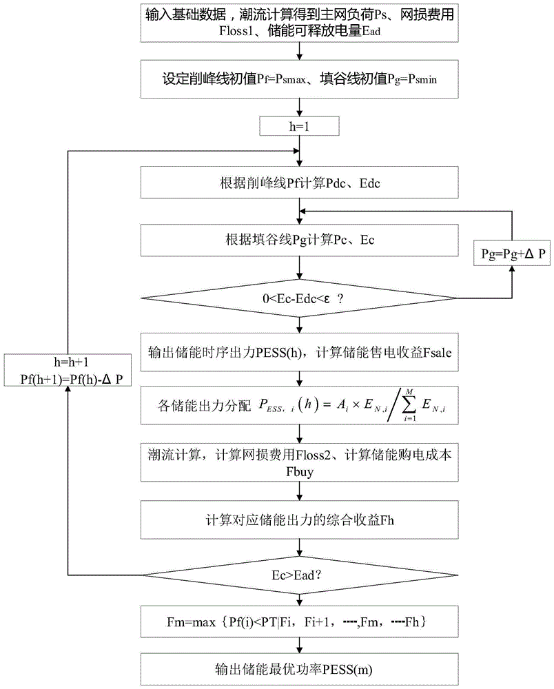 一種用于延緩配電設備升級改造的儲能經濟調度方法