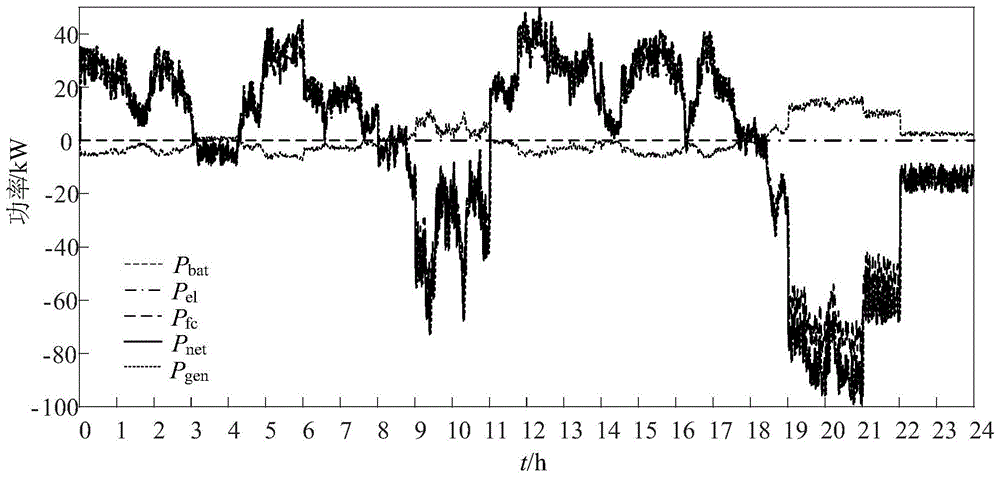 一種基于模型預測控制的電氫耦合系統(tǒng)功率調(diào)控方法