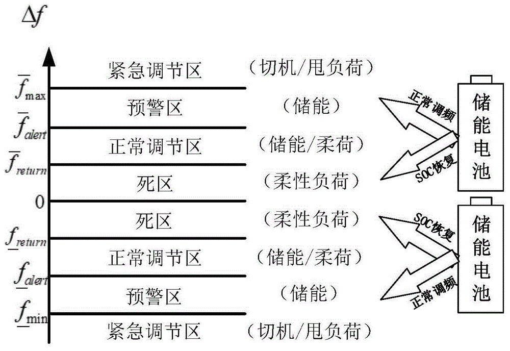 一種考慮柔性負荷特性的火-儲AGC調(diào)頻控制方法