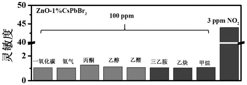 基于量子點(diǎn)復(fù)合材料的室溫NO2傳感器及其制備方法