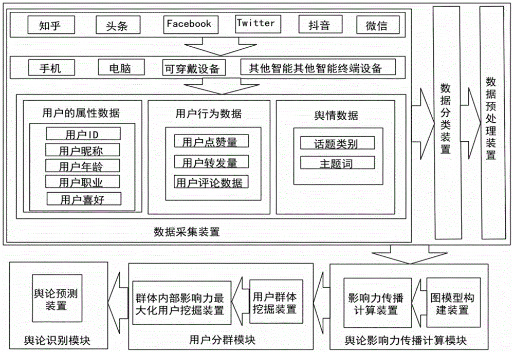 一種基于信息傳播特點的虛假輿論識別系統(tǒng)及其處理方法
