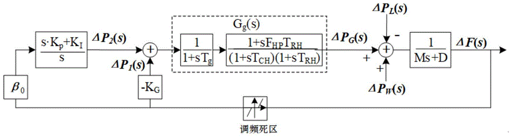 考慮風電調(diào)度和調(diào)頻極限的儲能優(yōu)化控制方法