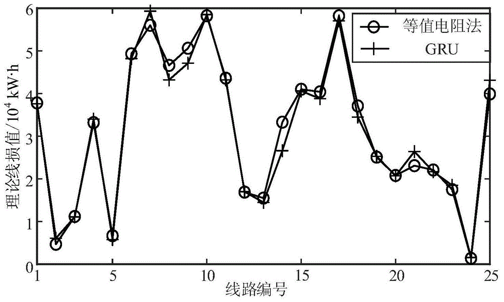一種基于組合賦權(quán)法和深度學(xué)習的配電網(wǎng)線損計算方法