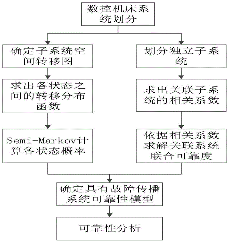 考慮故障相關的數控機床可靠性評估方法