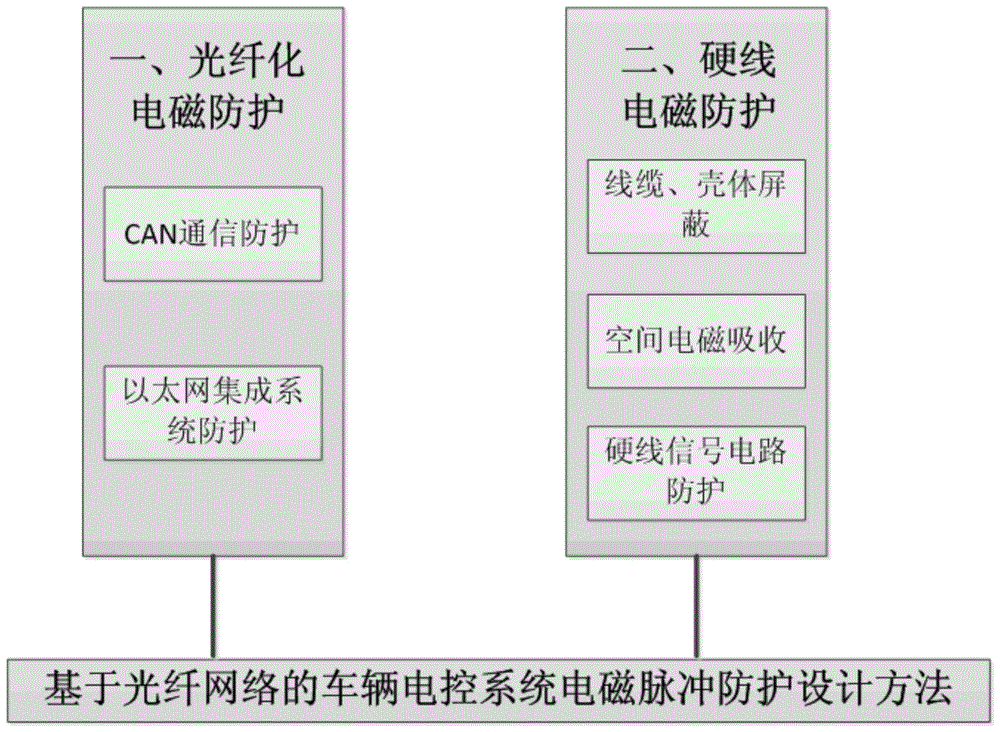 一種基于光纖網絡的車輛電控系統電磁脈沖防護方法