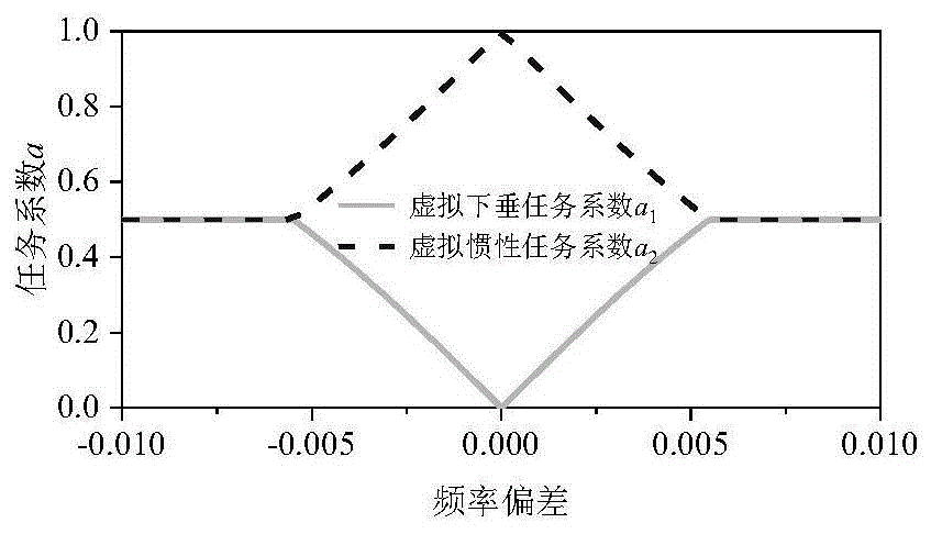 基于動態(tài)任務系數(shù)的儲能輔助風電一次調頻控制方法