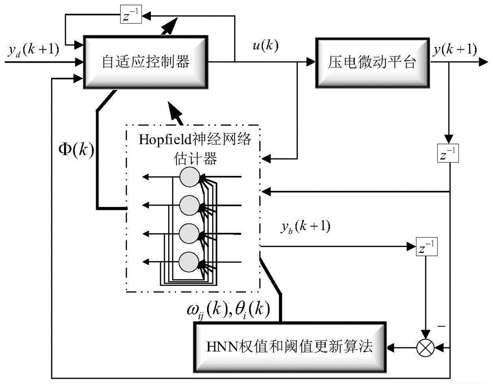 壓電微動平臺基于Hopfield神經(jīng)網(wǎng)絡(luò)估計器的自適應(yīng)控制方法