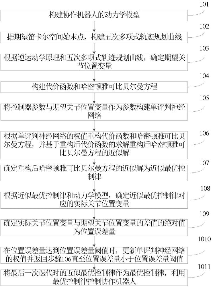 一種協(xié)作機(jī)器人最優(yōu)控制方法、裝置、介質(zhì)及產(chǎn)品