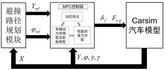 一種基于輪胎力分配的汽車路徑跟蹤性能提升方法